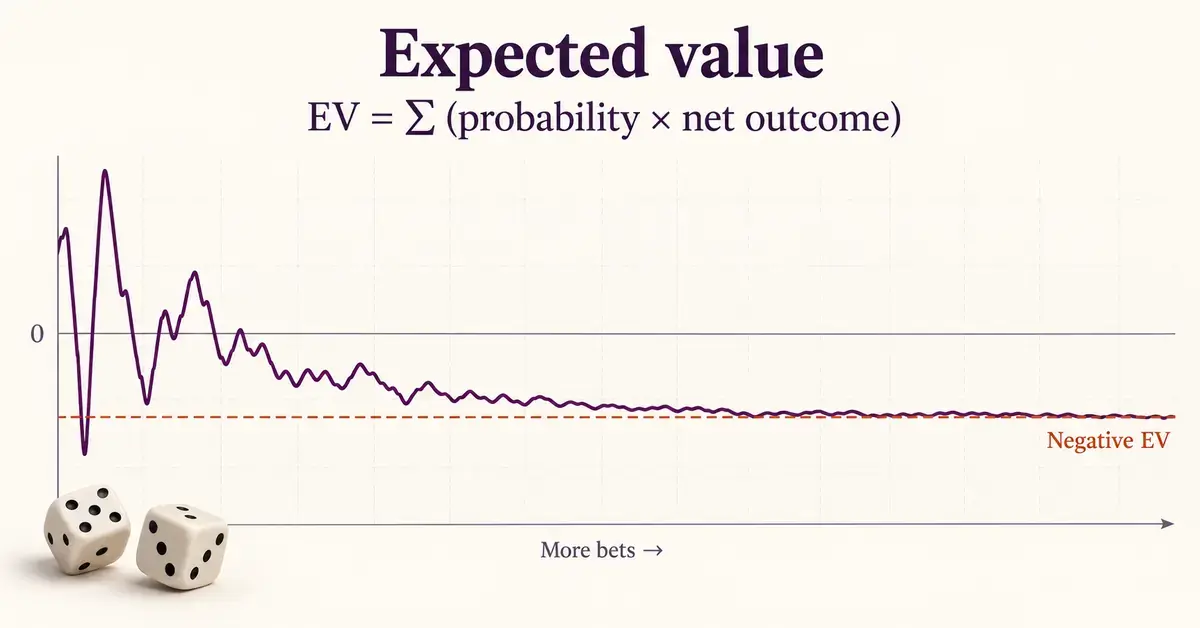 A graph shows average gambling results settling towards negative expected value as the number of bets increases, alongside the EV formula and two dice.