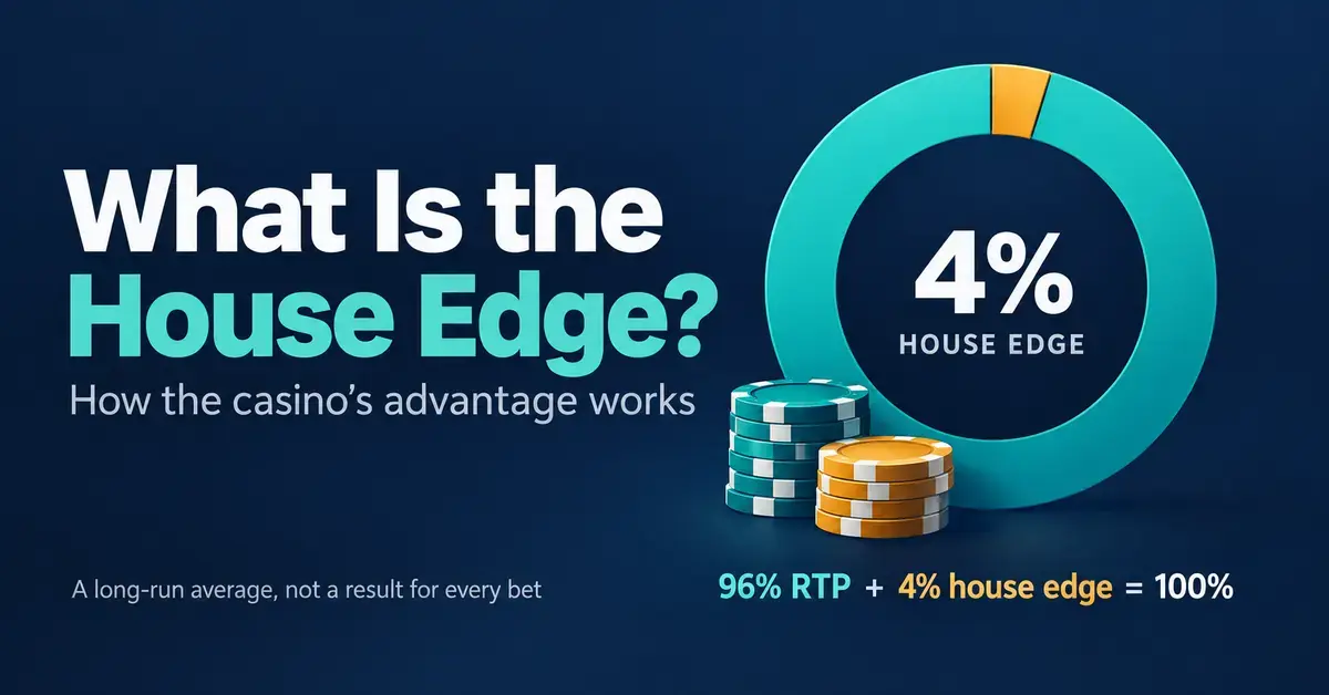 A circular chart and casino chips illustrate an example of a 4% house edge and 96% return to player, emphasizing that the house edge is a long-run average.